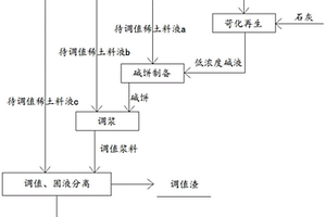 稀土料液調(diào)值工藝