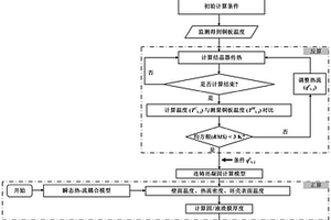 在線監(jiān)測結(jié)晶器彎月面附近固液渣膜厚度的方法