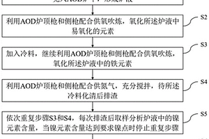 利用AOD爐富集鎳的方法