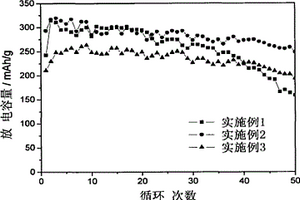 制備La-Mg-Ni基AB3型貯氫合金的方法