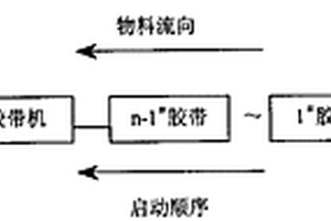 膠帶輸送系統(tǒng)的組合式流程啟動方法