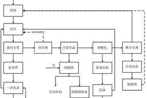 從鋁熱法釩鐵爐渣中同步提取釩、鋁的清潔生產(chǎn)工藝