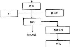 電解金屬錳生產(chǎn)四氧化三錳過程中制備氫氣的方法