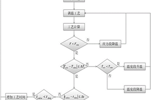 環(huán)形加熱爐加熱工藝優(yōu)化方法