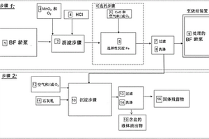 減少含有鐵(Fe)的材料中鋅(Zn)和鉛(Pb)的量的方法