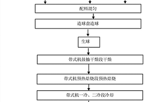 帶式機(jī)生產(chǎn)鎂質(zhì)球團(tuán)礦原料及其鎂質(zhì)球團(tuán)礦生產(chǎn)方法