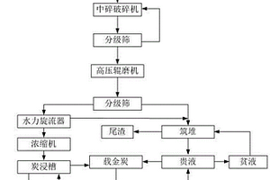 基于高壓輥粉碎的低品位金礦石堆浸工藝