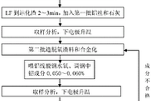 超低硫鋼快速冶煉方法