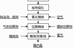 廢雜銅火法連續(xù)精煉直接生產(chǎn)高純無氧銅的方法