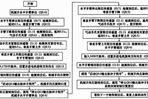 氣動(dòng)機(jī)械手搬運(yùn)物料精確定位控制系統(tǒng)