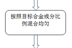 大尺寸輕質(zhì)鎂鋁基非晶合金的制備方法