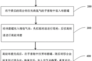 納米晶高熵合金粉末及制備方法