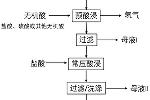 利用高鉻鈣鎂鈦鐵礦制備可氯化富鈦料的方法