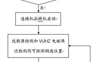 連鑄機(jī)結(jié)晶器鋼水液位檢測方法