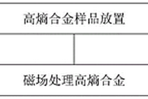 利用磁場調控高熵合金σ相的方法