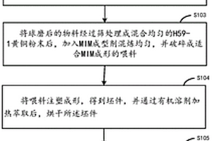 黃銅MIM工藝制備方法