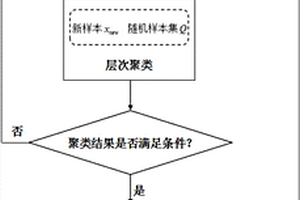 基于凝聚層次聚類預(yù)報結(jié)晶器漏鋼的方法