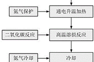 利用焦炭反應(yīng)性測定裝置進(jìn)行混焦熱性能檢測的試驗方法