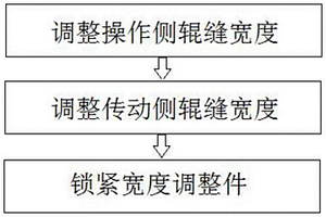 板帶夾送輥輥縫調整方法