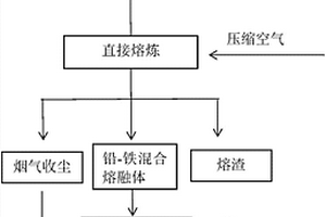 高S高Fe含Pb金礦兩步法熔煉回收金和鉛的方法