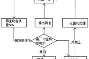 廢物低碳處理的循環(huán)利用方法