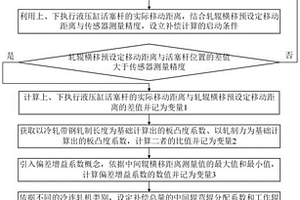 軋輥橫移位置誤差的補(bǔ)償方法