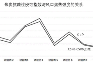 通過(guò)焦炭抗堿性浸蝕性控制堿金屬的入爐量的方法