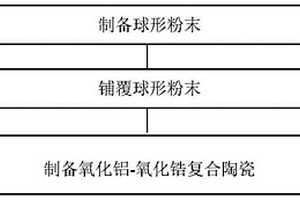 改善氧化鋁-氧化鋯復合陶瓷表面活性的制備方法