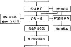 貴金屬硫化礦礦漿電解提取的方法