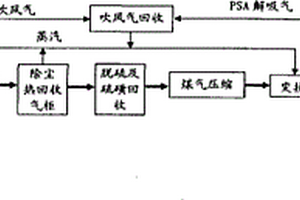 小型煤汽化制氫方法