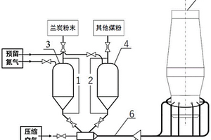 高爐混合噴吹蘭炭的系統(tǒng)及方法