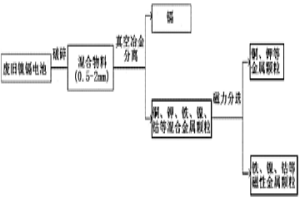 廢舊鎳鎘電池中鎘、鐵、鎳、鈷的回收方法