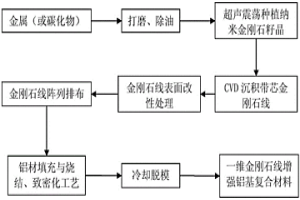 一維金剛石增強鋁基復合材料及其制備方法