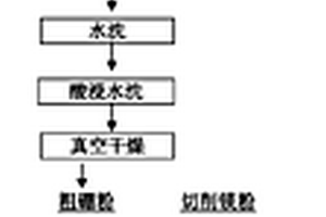 切削鎂粉做還原劑在管式爐內制備無定形硼粉新方法