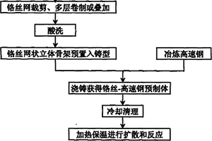 碳化鉻增強高速鋼基復合材料制備工藝