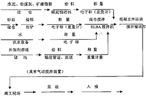 環(huán)保型高性能預(yù)拌混凝土及其制備方法