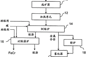 用于從含有PGM的鉻鐵礦中回收PGM和鐵鉻合金的方法和裝置