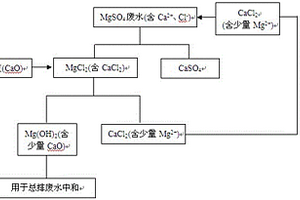 包頭礦轉型硫酸鎂廢水處理方法