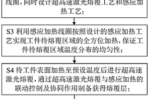 超高速激光-感應(yīng)復(fù)合熔覆方法及裝置