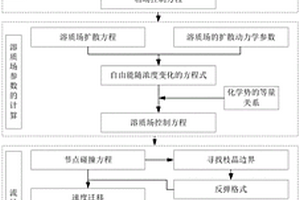 鋼液對流情況下枝晶生長的預測方法