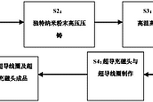 納米超導(dǎo)復(fù)合材料的制備方法及采用該材料的充磁機(jī)