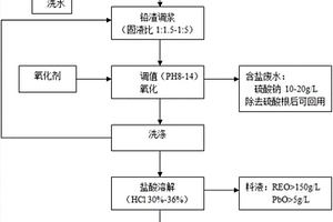 鉛渣濕法氧化分解工藝