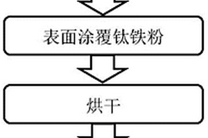 高密度碳化鈦復合耐磨涂層及其制備方法