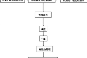 添加碳化硅晶須制備高性能鎂碳磚的方法