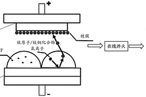 光電倍增極用高鈹銅連續(xù)鍍膜軋制復(fù)合材料及其制備方法