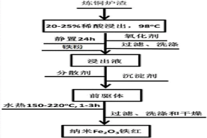 以工業(yè)煉銅爐渣為原料制備高純度三氧化二鐵鐵紅的方法