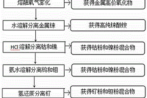 含錸高溫合金廢料中稀貴金屬的回收方法