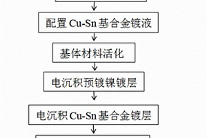 Cu-Sn基合金鍍層及其制備方法