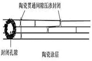 封閉孔隙結(jié)構(gòu)陶瓷涂層及其制備工藝