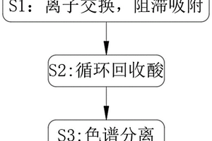 強(qiáng)堿性陰離子交換樹(shù)脂非離子交換吸附強(qiáng)酸的方法